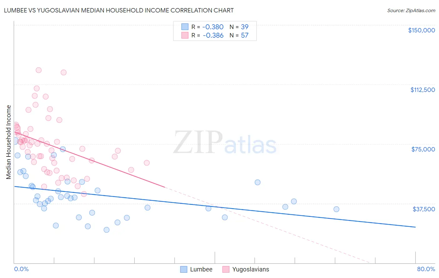 Lumbee vs Yugoslavian Median Household Income