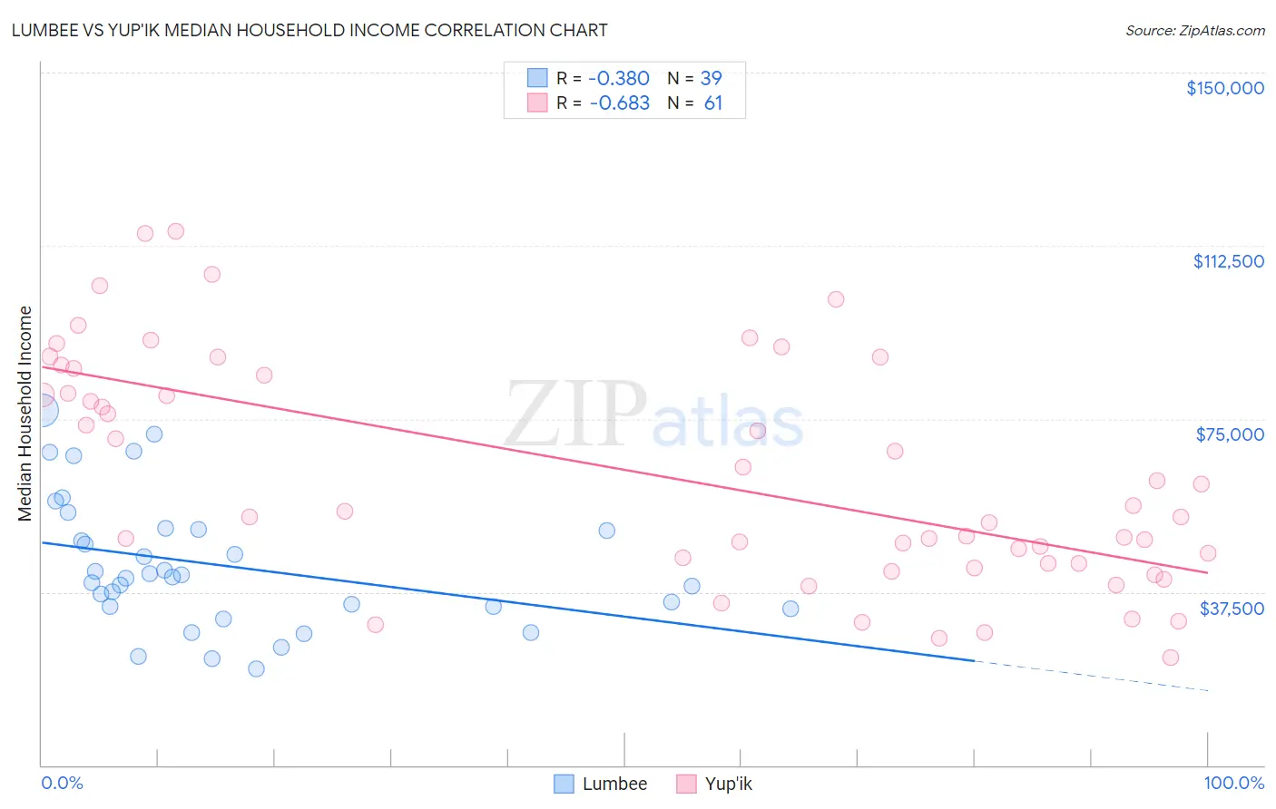 Lumbee vs Yup'ik Median Household Income