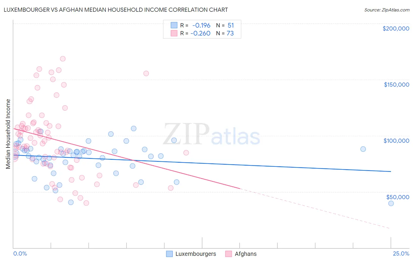 Luxembourger vs Afghan Median Household Income