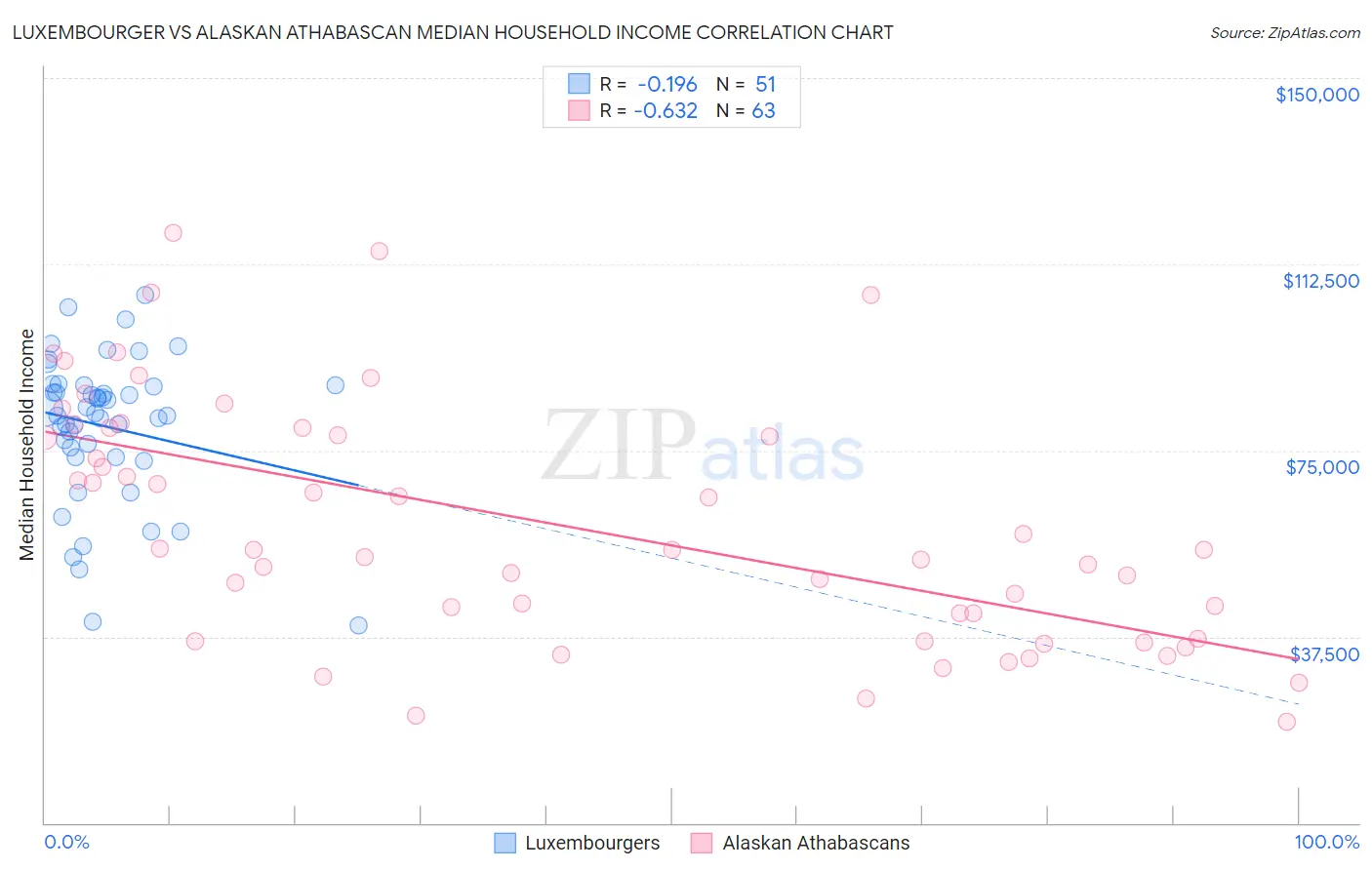 Luxembourger vs Alaskan Athabascan Median Household Income