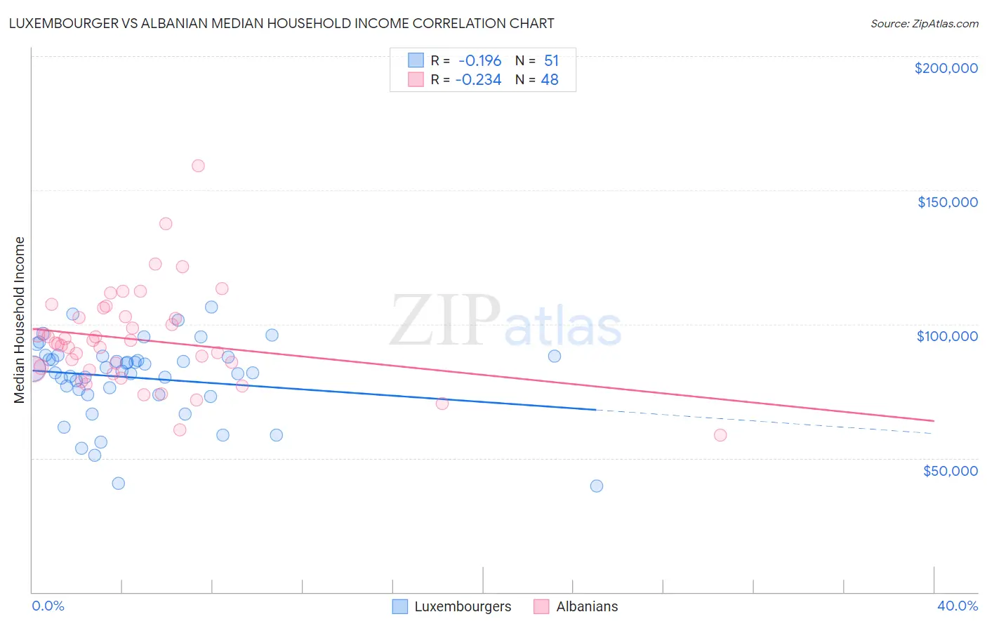 Luxembourger vs Albanian Median Household Income