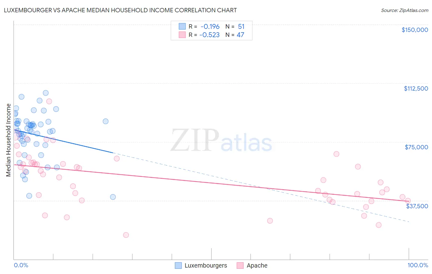 Luxembourger vs Apache Median Household Income