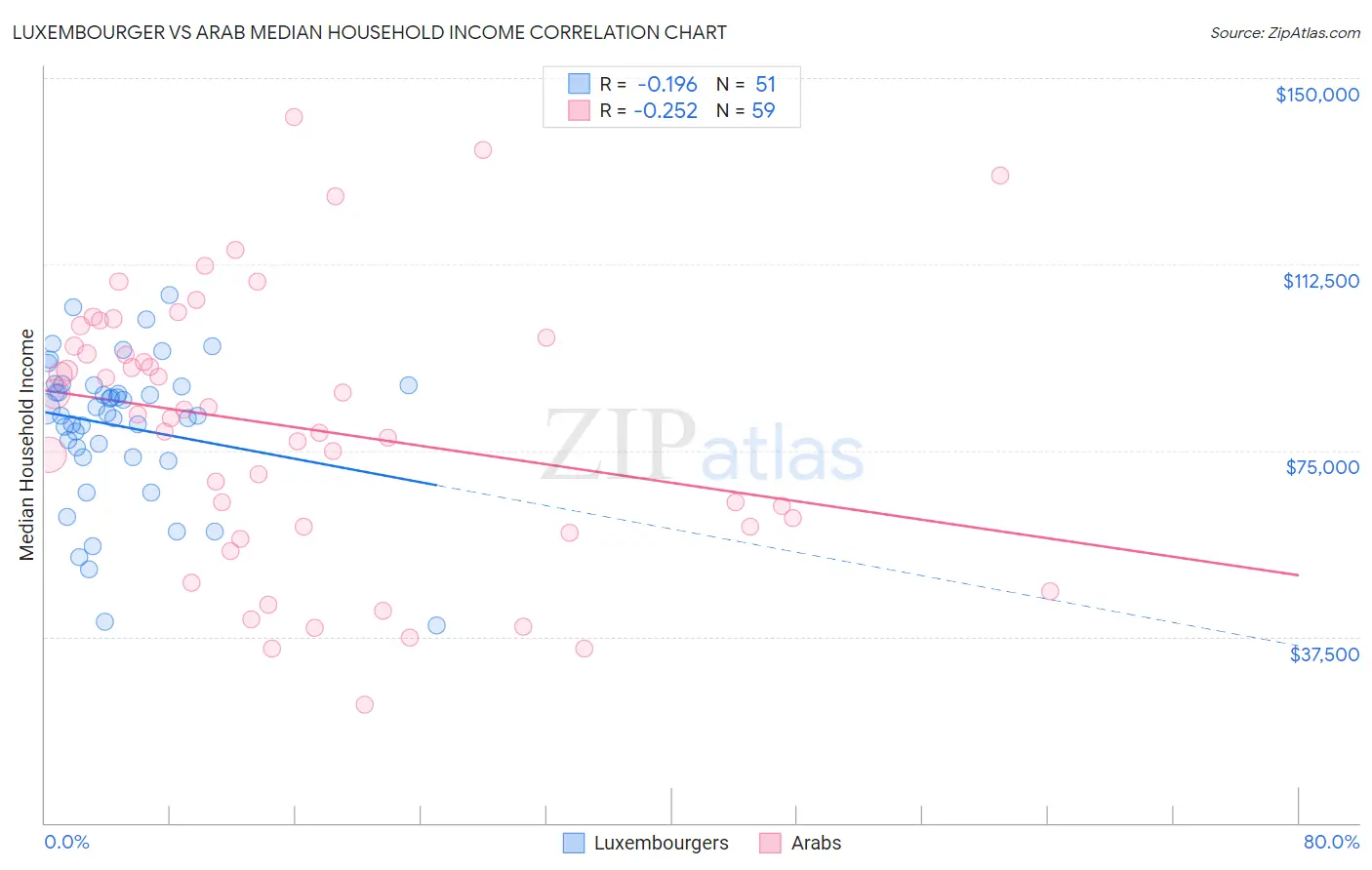 Luxembourger vs Arab Median Household Income