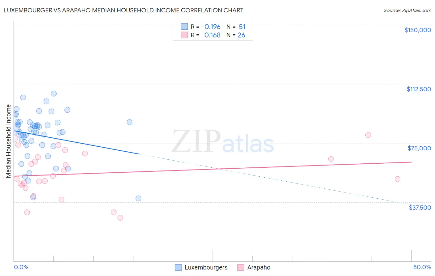 Luxembourger vs Arapaho Median Household Income