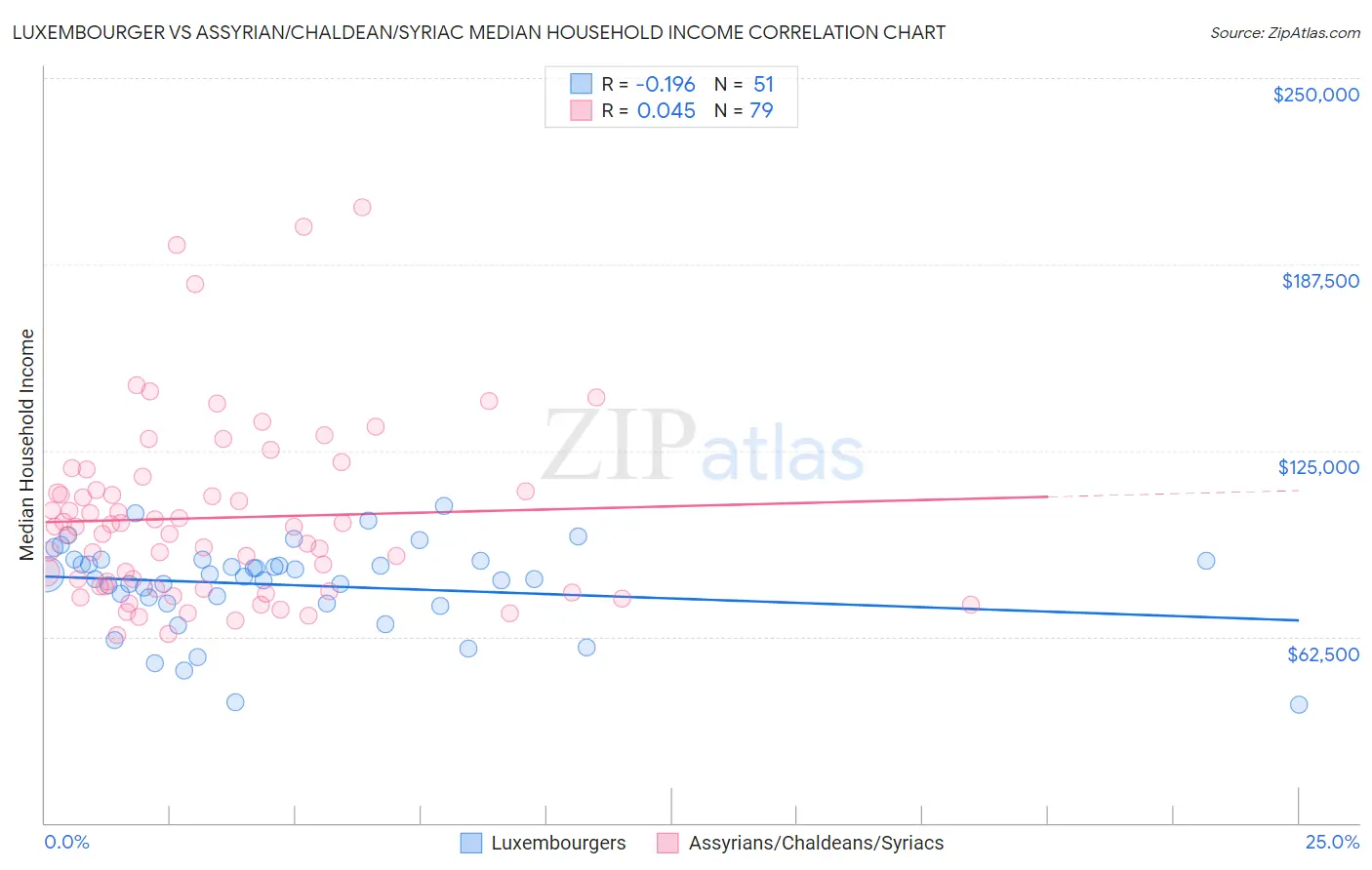 Luxembourger vs Assyrian/Chaldean/Syriac Median Household Income