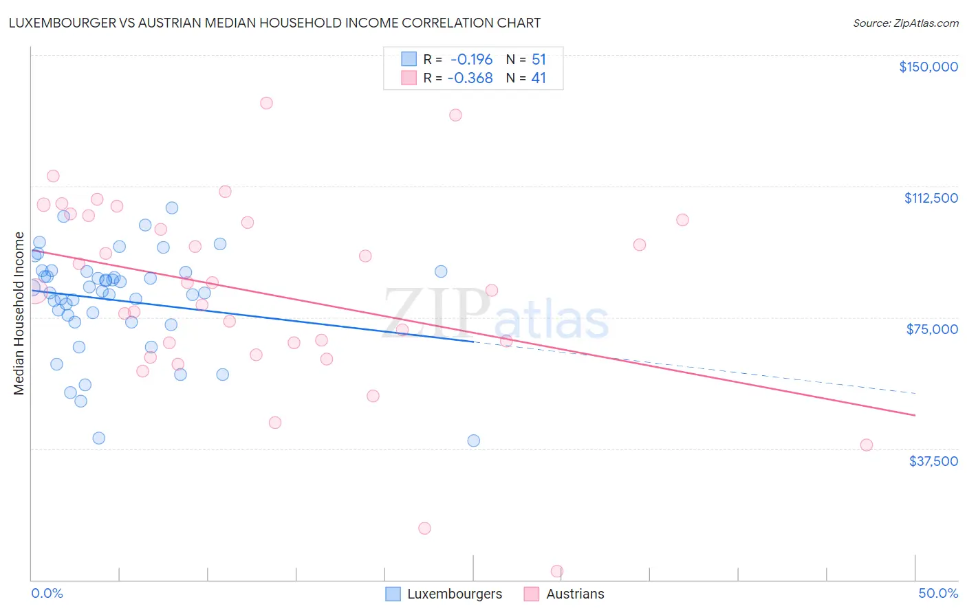 Luxembourger vs Austrian Median Household Income