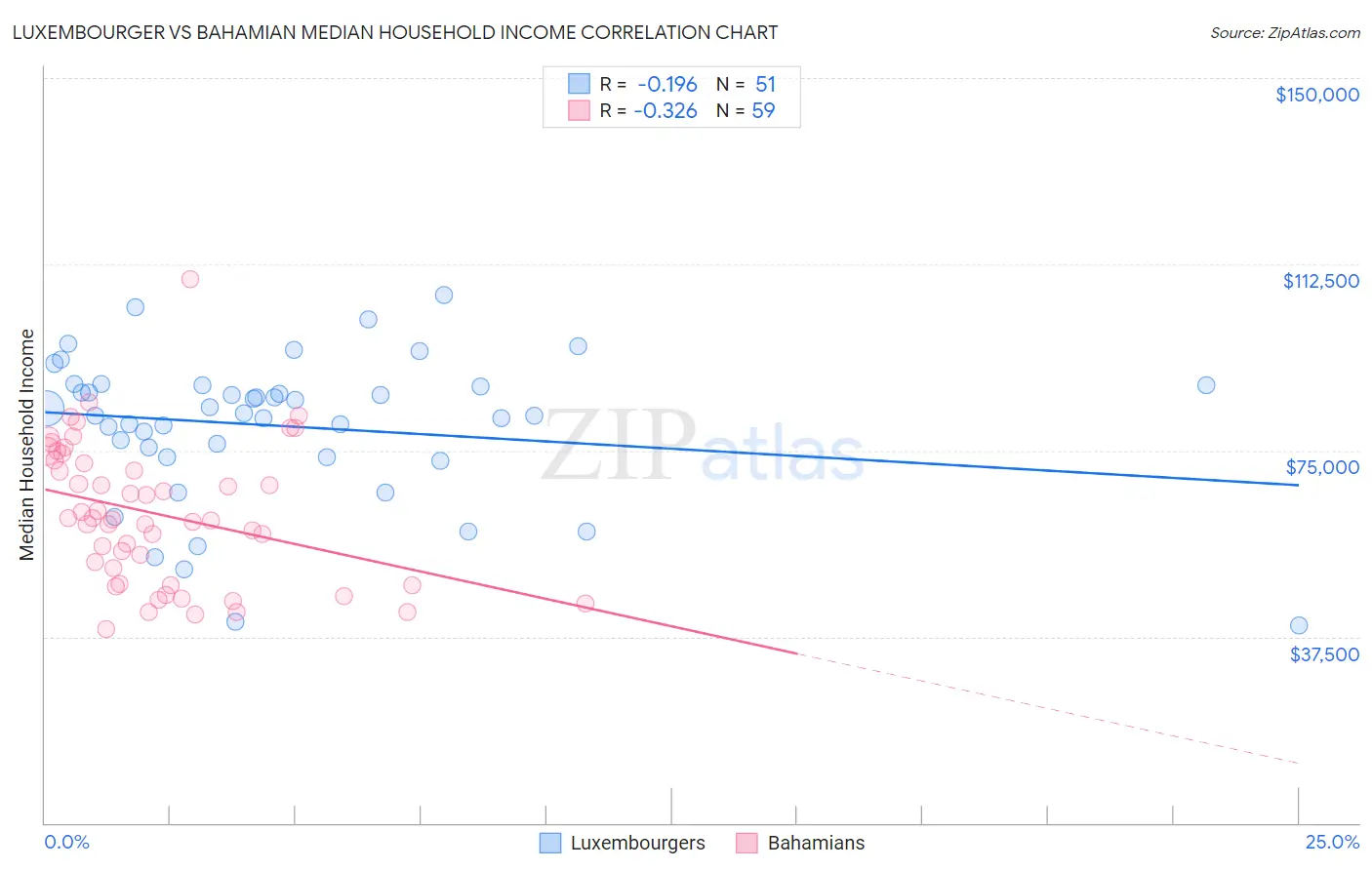 Luxembourger vs Bahamian Median Household Income
