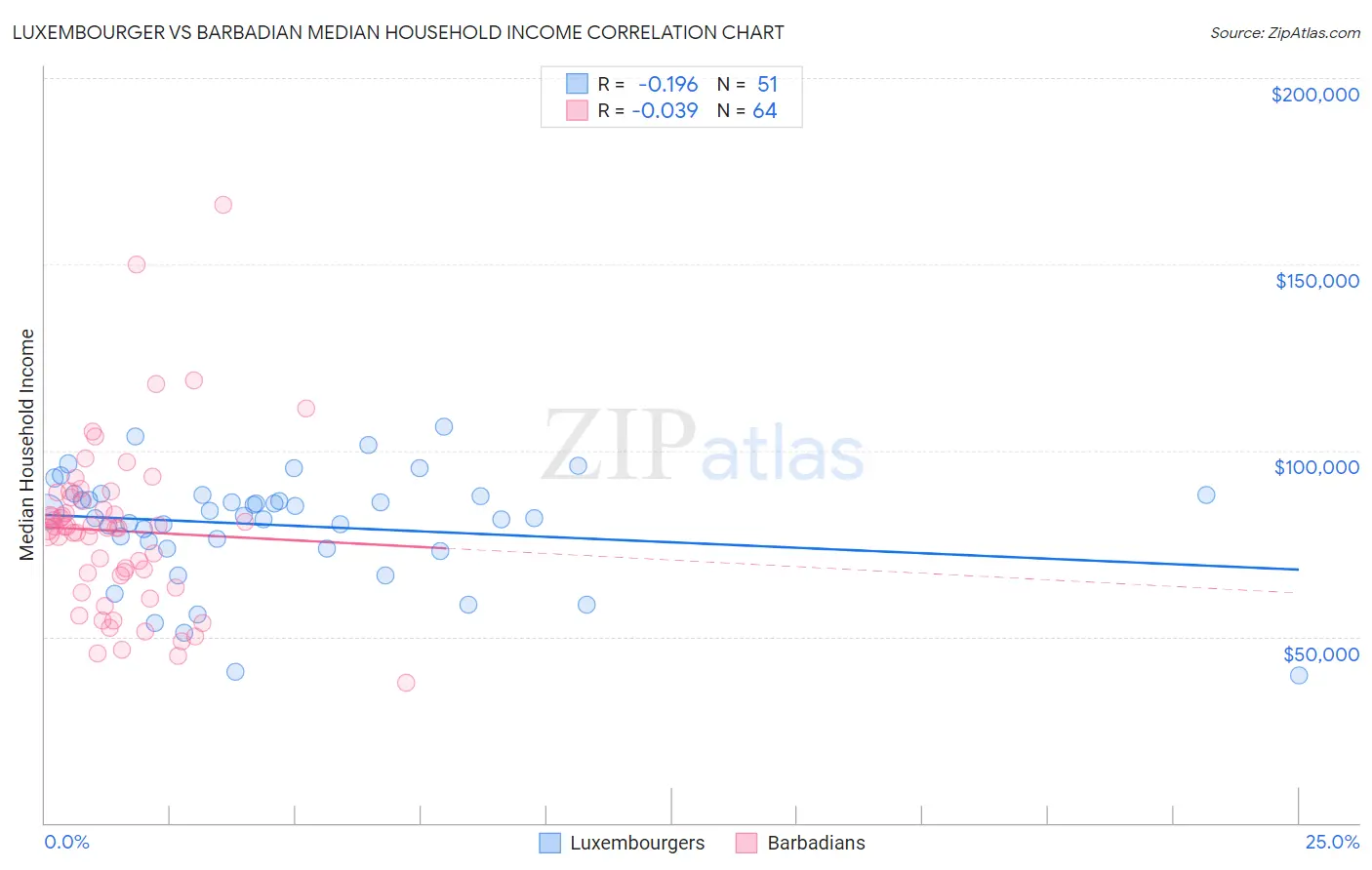 Luxembourger vs Barbadian Median Household Income