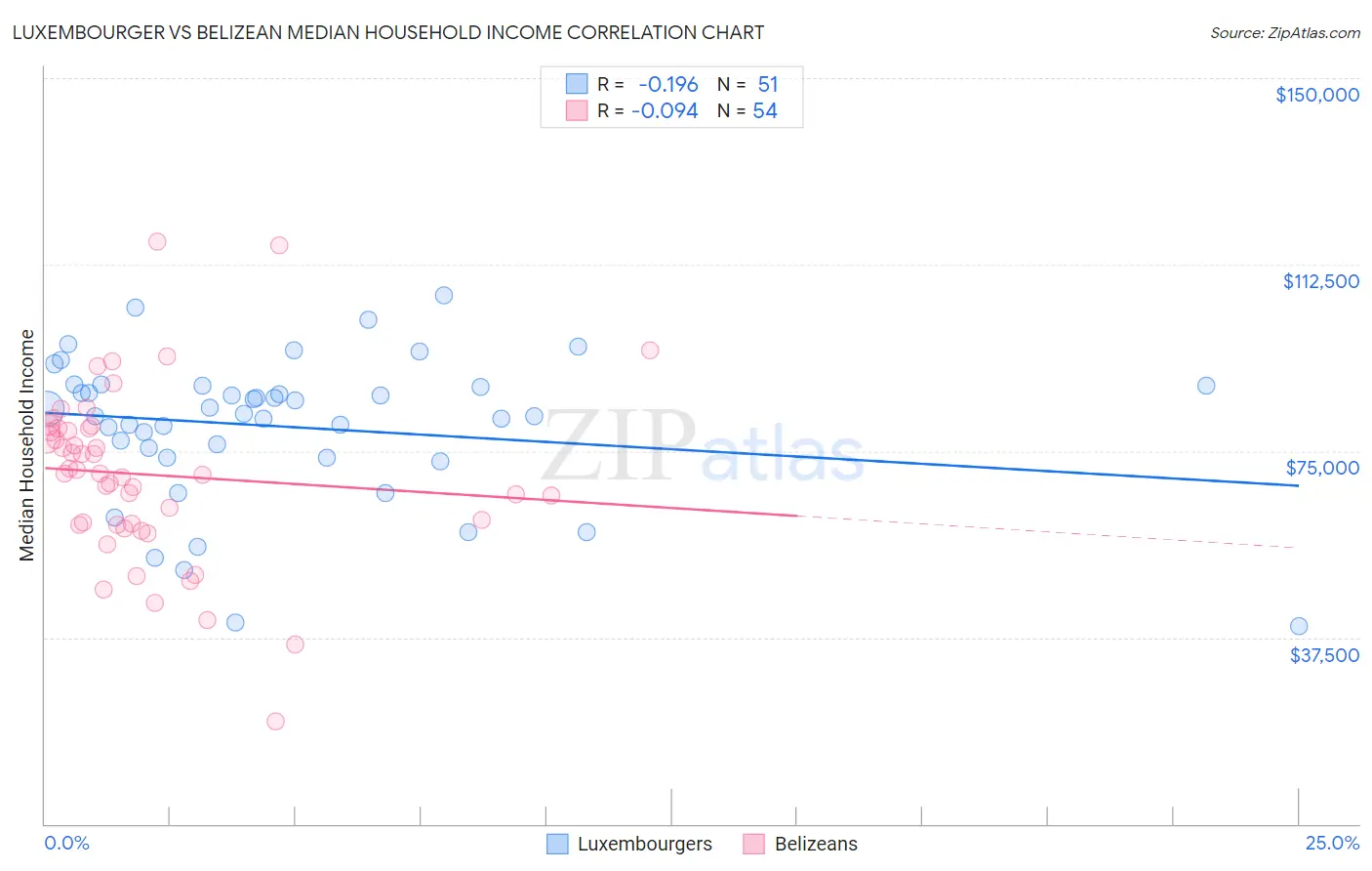 Luxembourger vs Belizean Median Household Income
