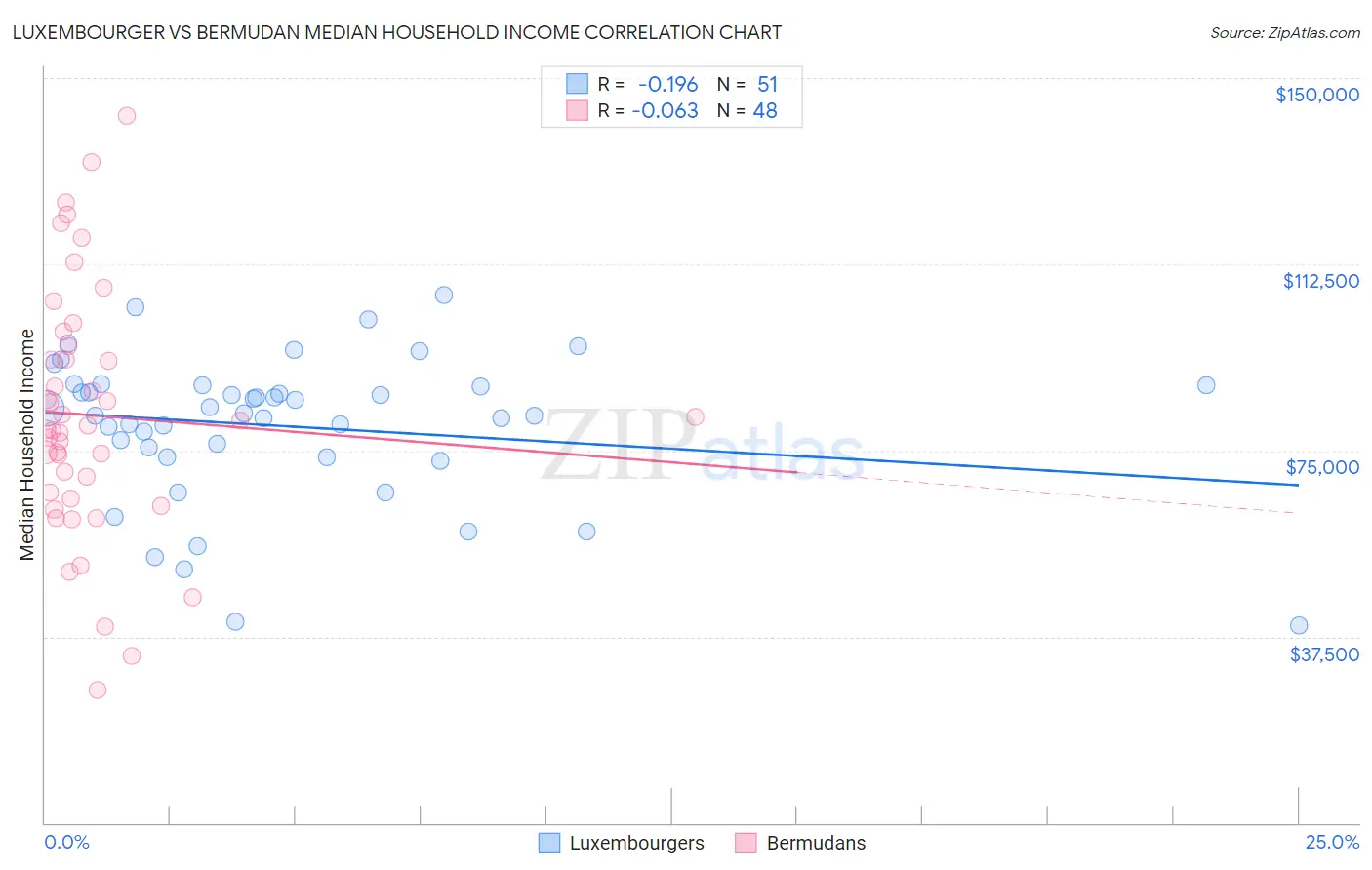 Luxembourger vs Bermudan Median Household Income