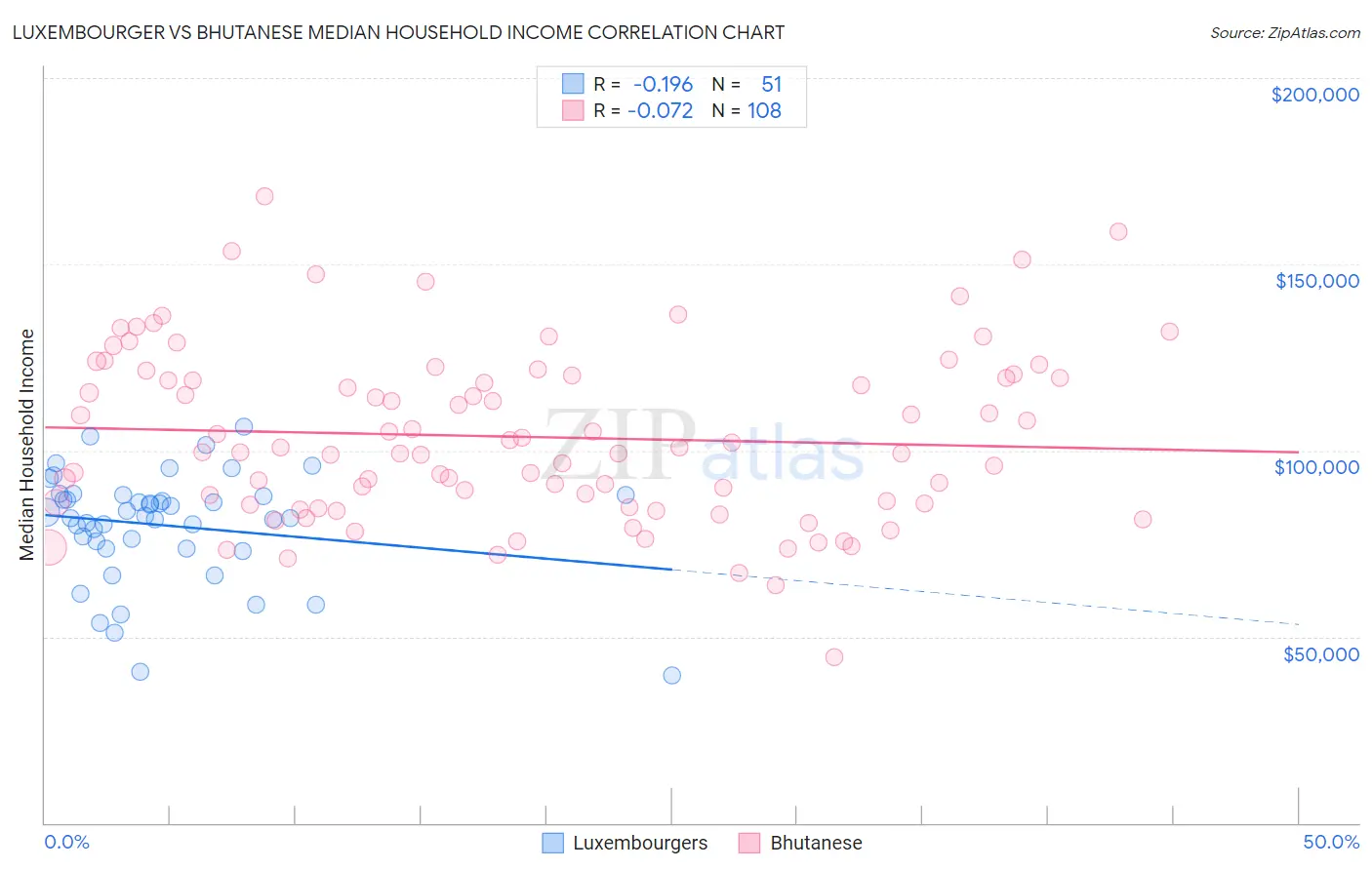 Luxembourger vs Bhutanese Median Household Income