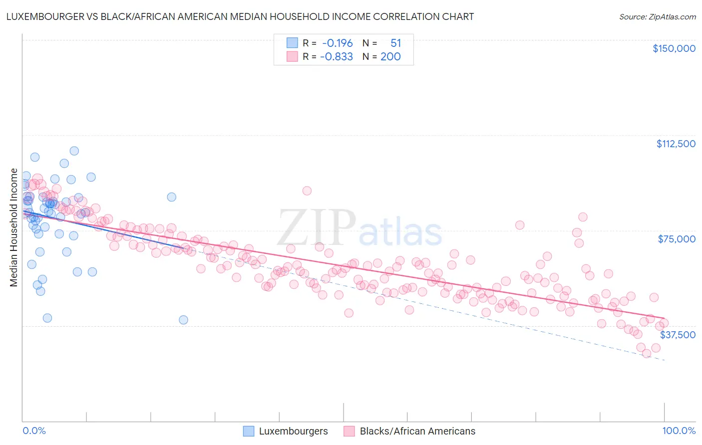 Luxembourger vs Black/African American Median Household Income