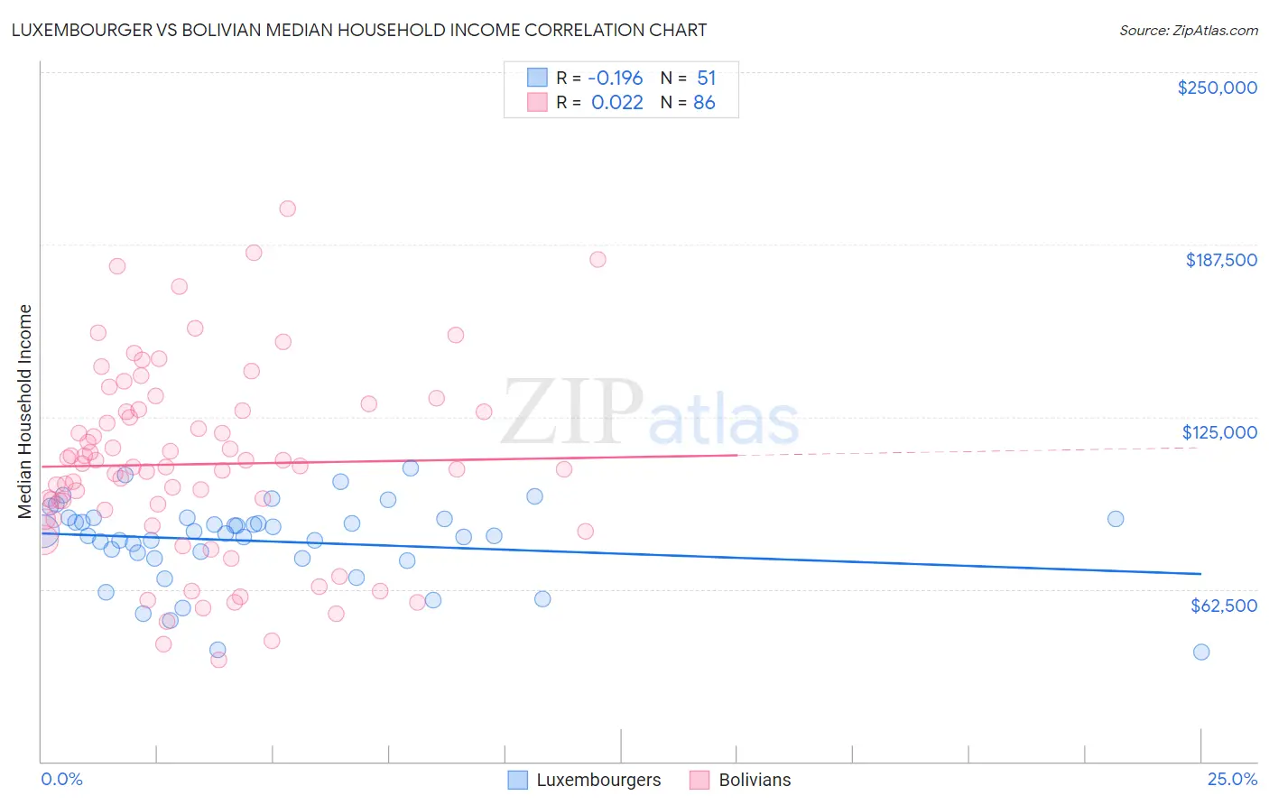 Luxembourger vs Bolivian Median Household Income