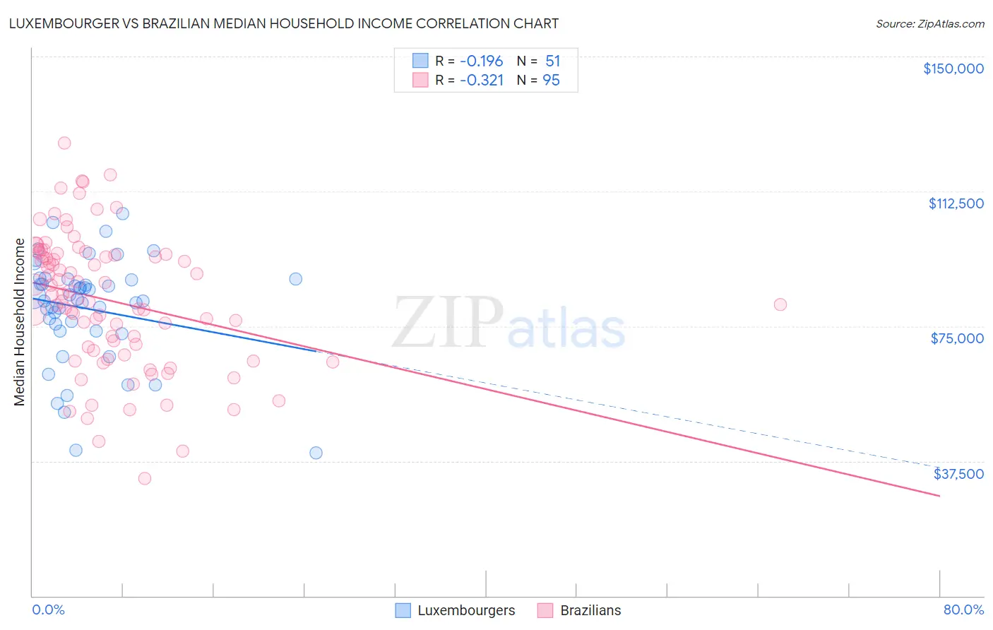 Luxembourger vs Brazilian Median Household Income