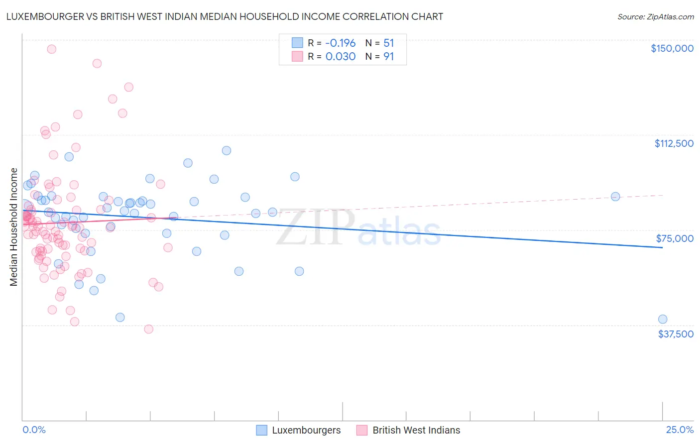 Luxembourger vs British West Indian Median Household Income