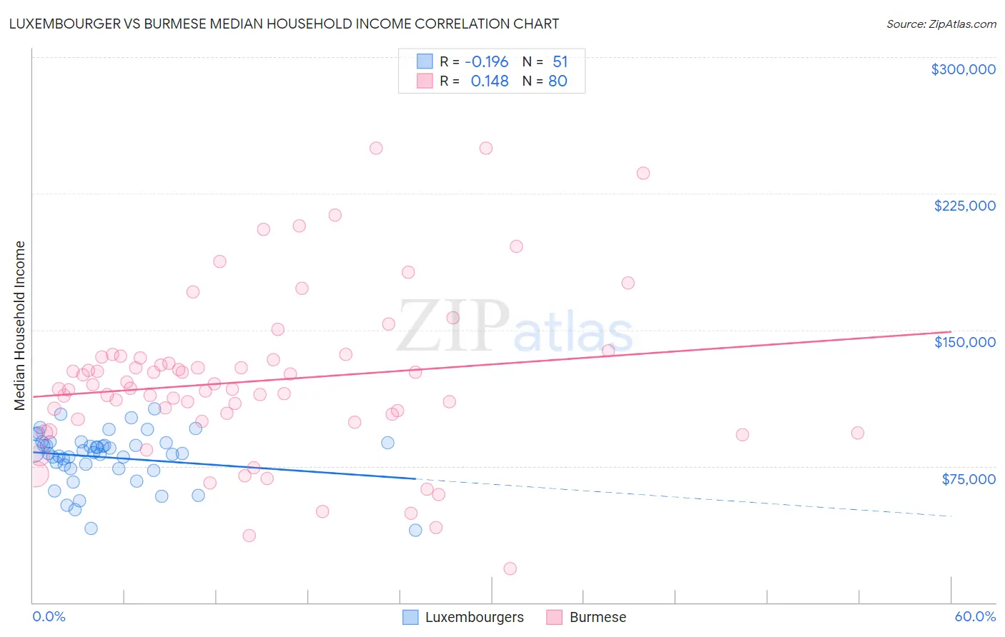 Luxembourger vs Burmese Median Household Income