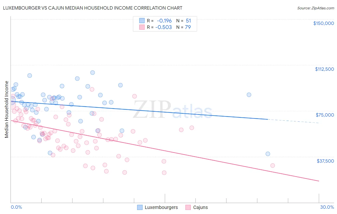 Luxembourger vs Cajun Median Household Income