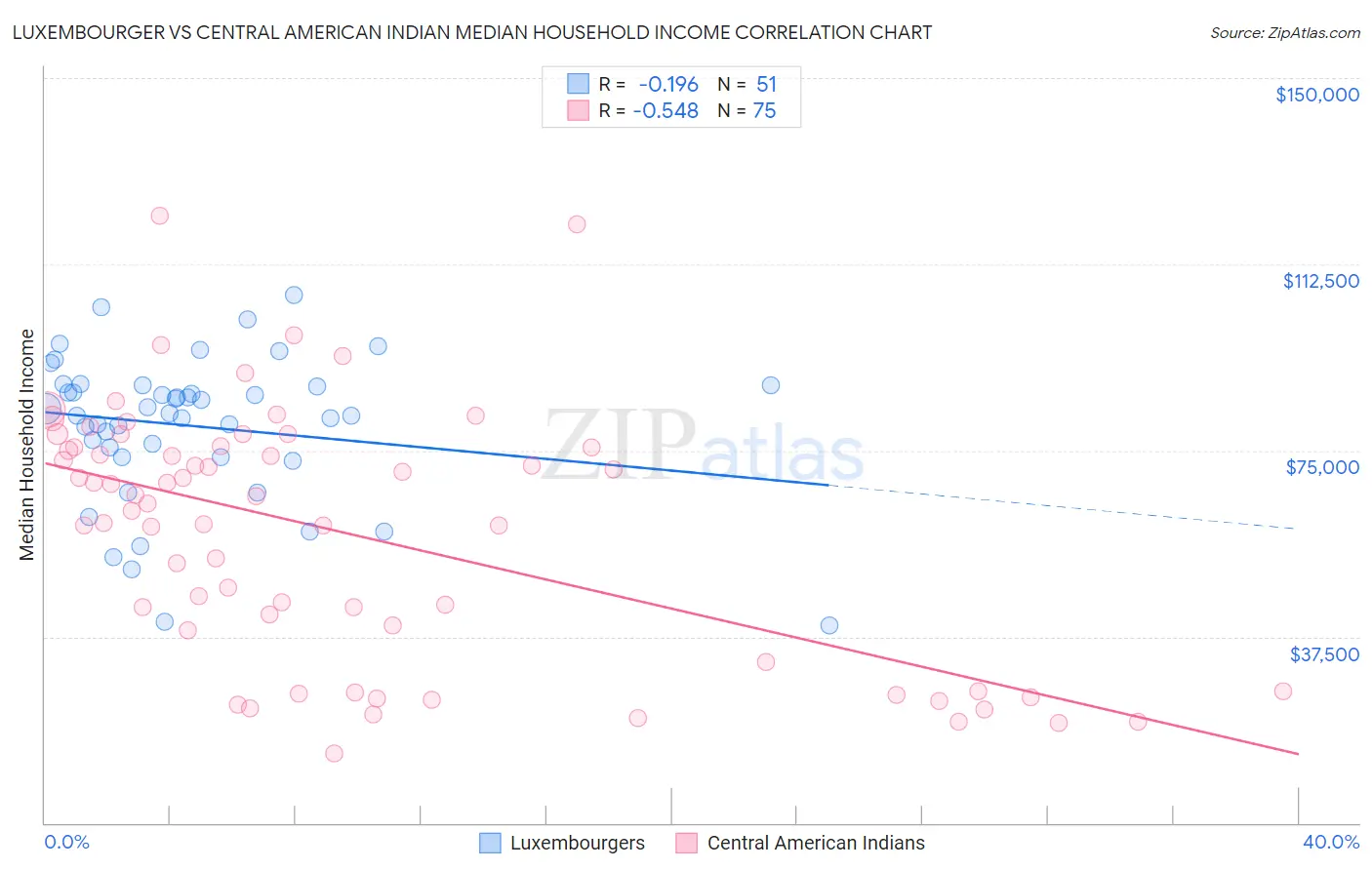 Luxembourger vs Central American Indian Median Household Income