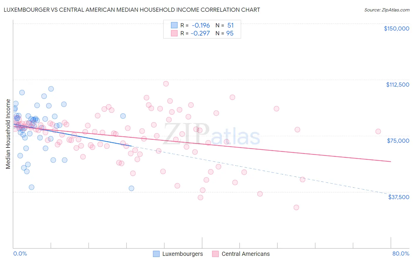 Luxembourger vs Central American Median Household Income