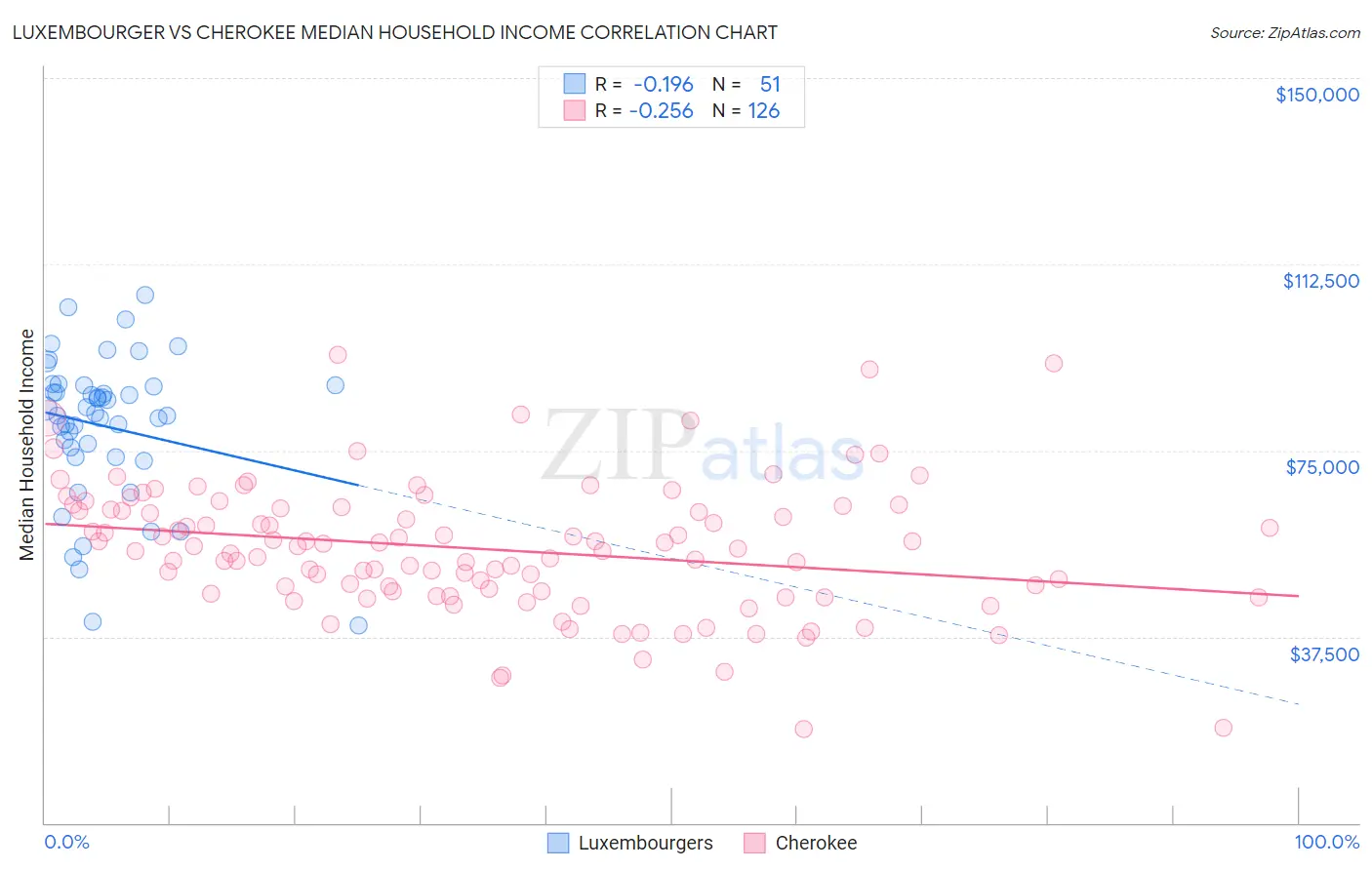 Luxembourger vs Cherokee Median Household Income