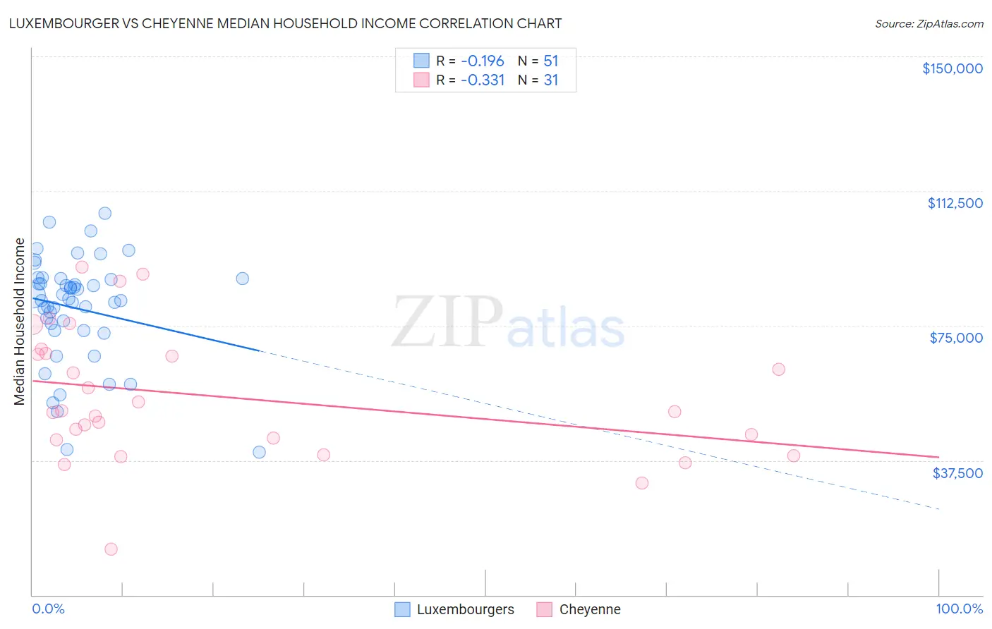 Luxembourger vs Cheyenne Median Household Income