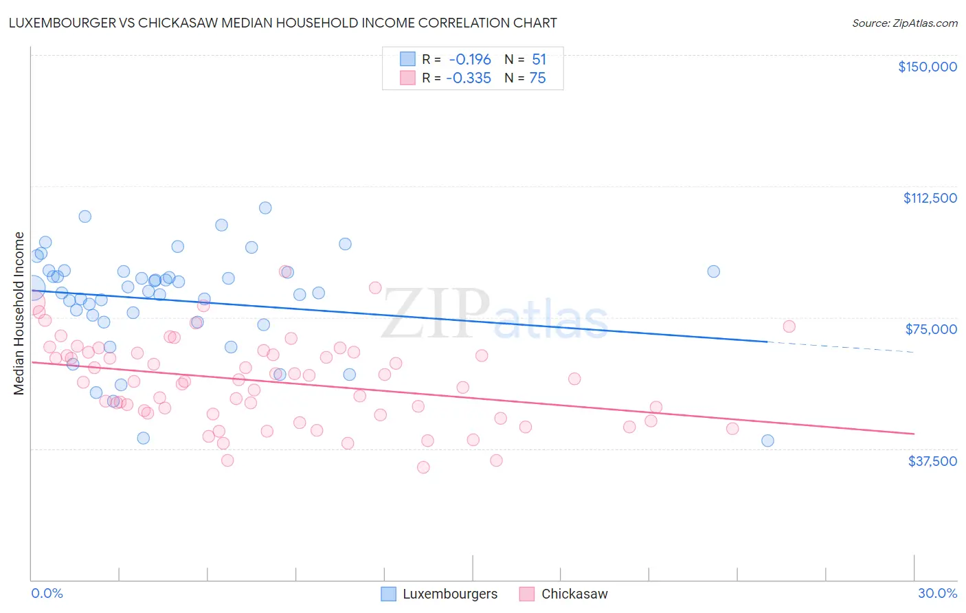 Luxembourger vs Chickasaw Median Household Income
