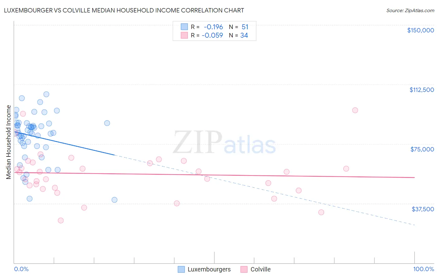 Luxembourger vs Colville Median Household Income