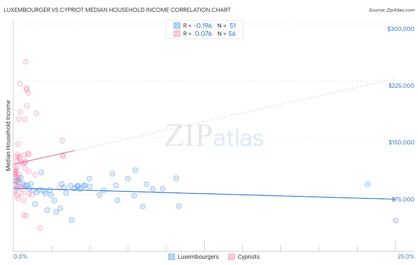 Luxembourger vs Cypriot Median Household Income