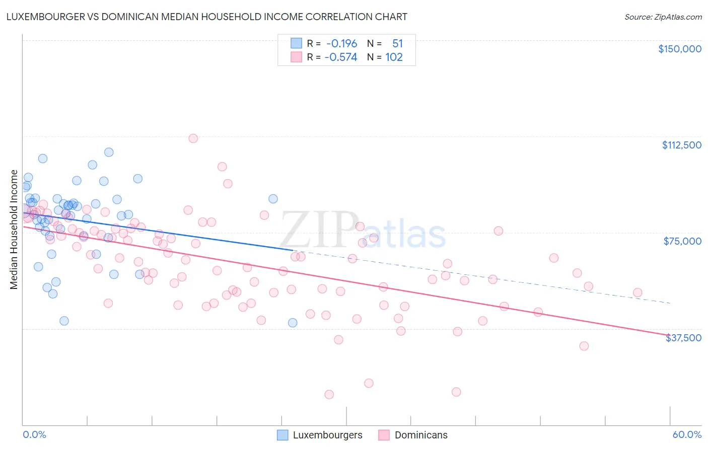 Luxembourger vs Dominican Median Household Income