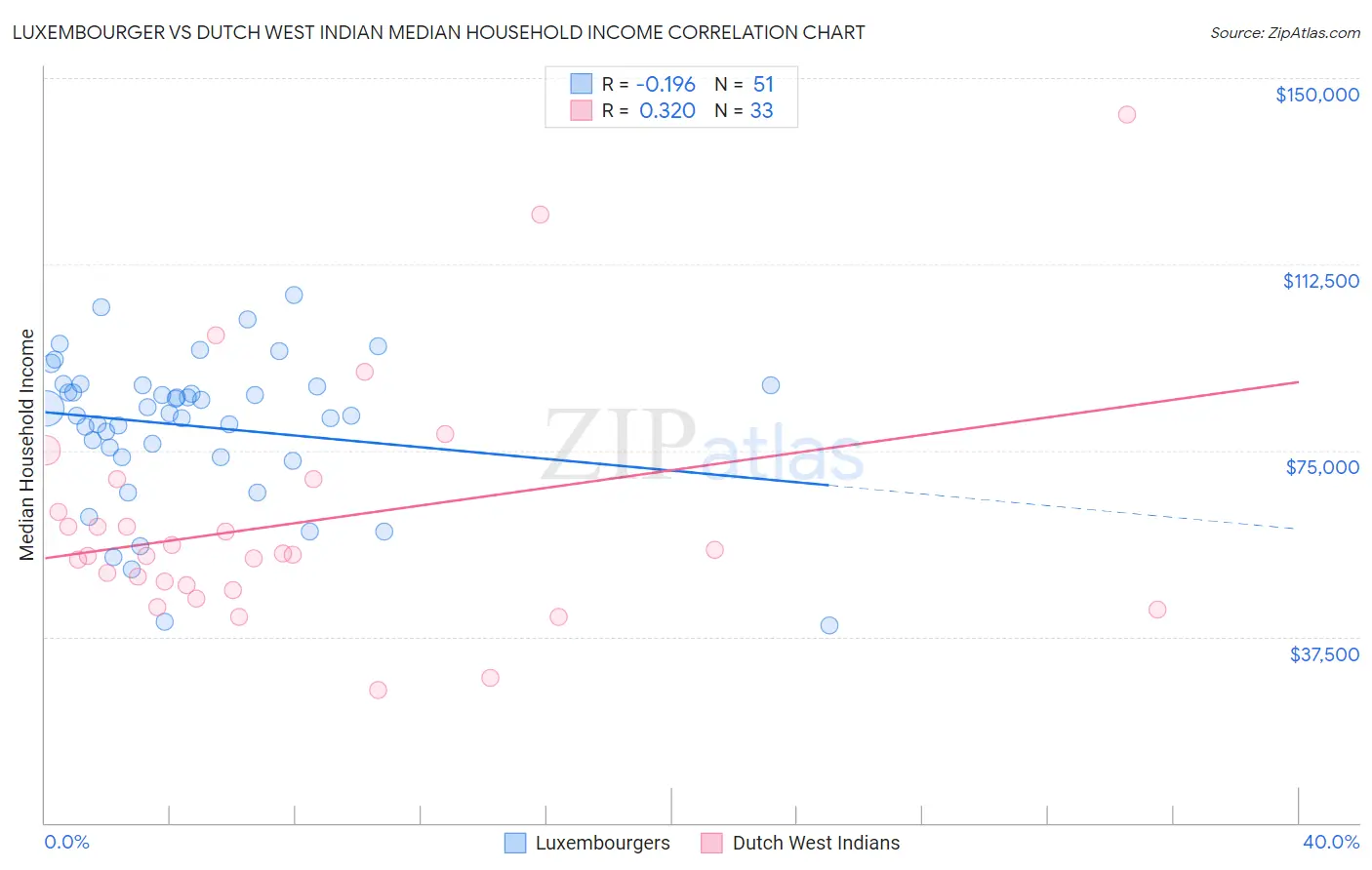 Luxembourger vs Dutch West Indian Median Household Income