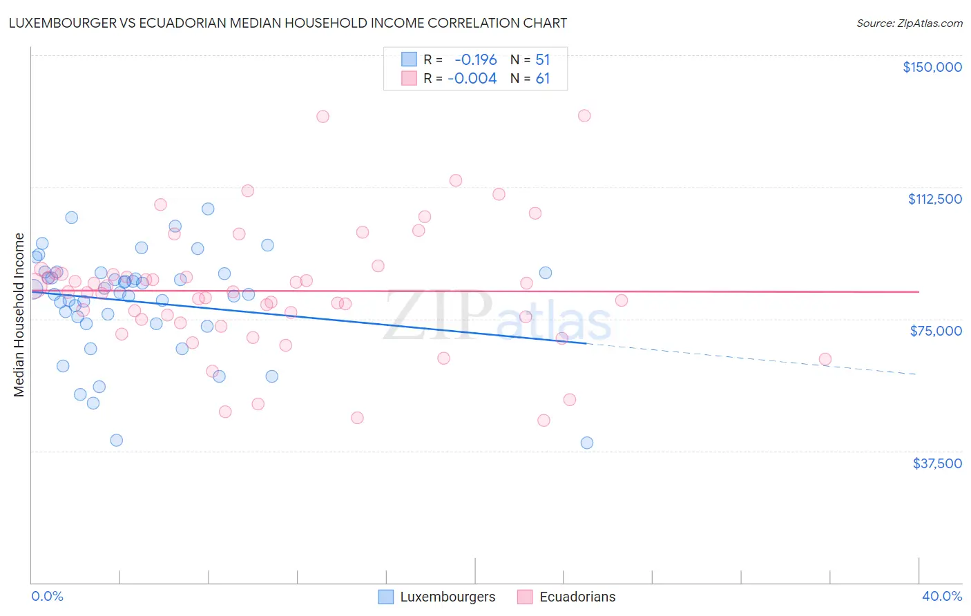 Luxembourger vs Ecuadorian Median Household Income