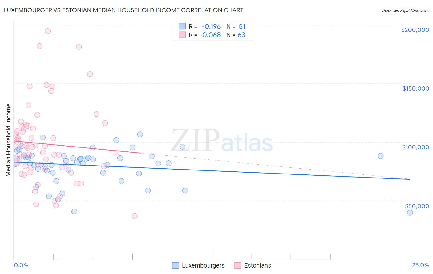 Luxembourger vs Estonian Median Household Income