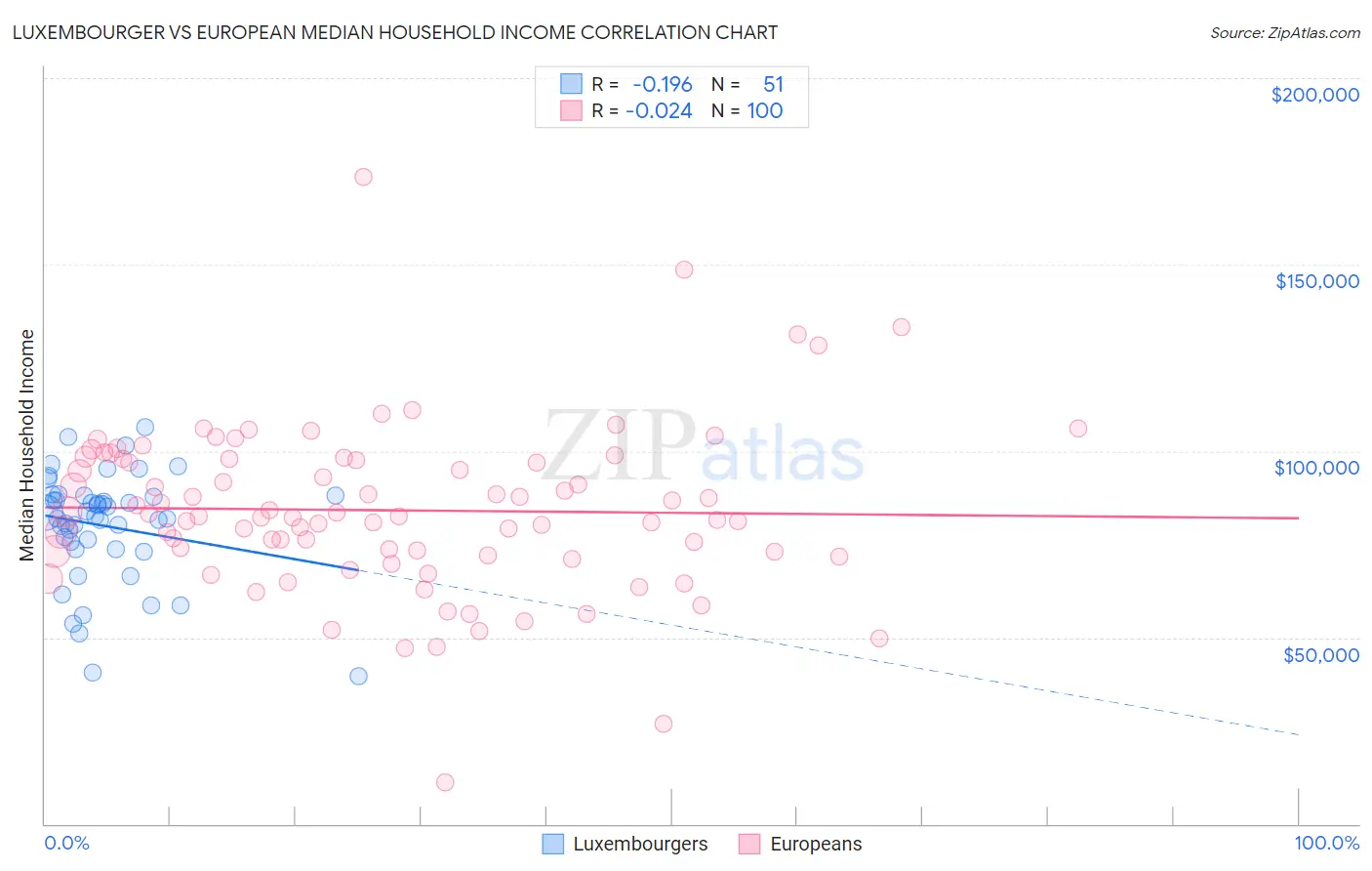 Luxembourger vs European Median Household Income