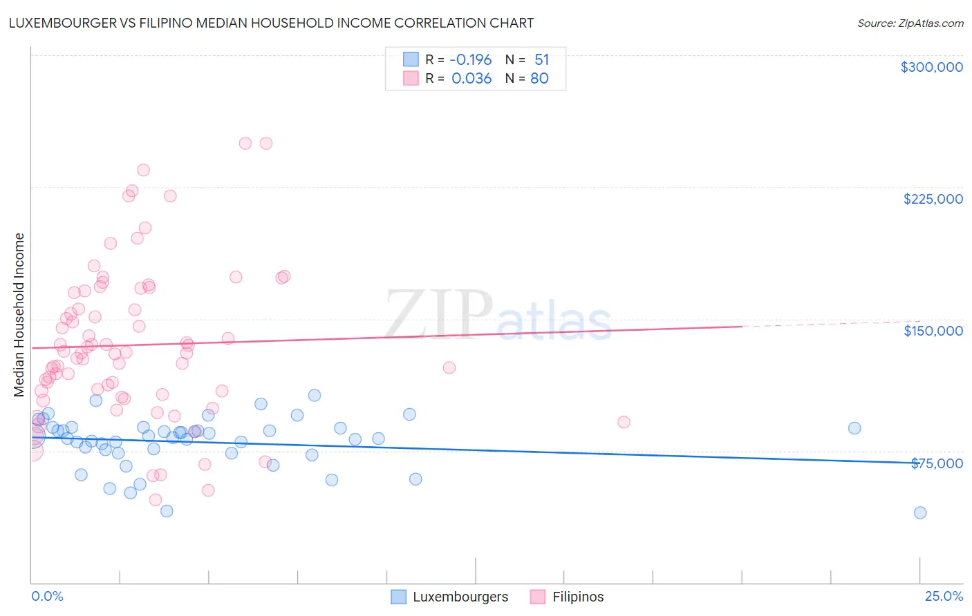 Luxembourger vs Filipino Median Household Income