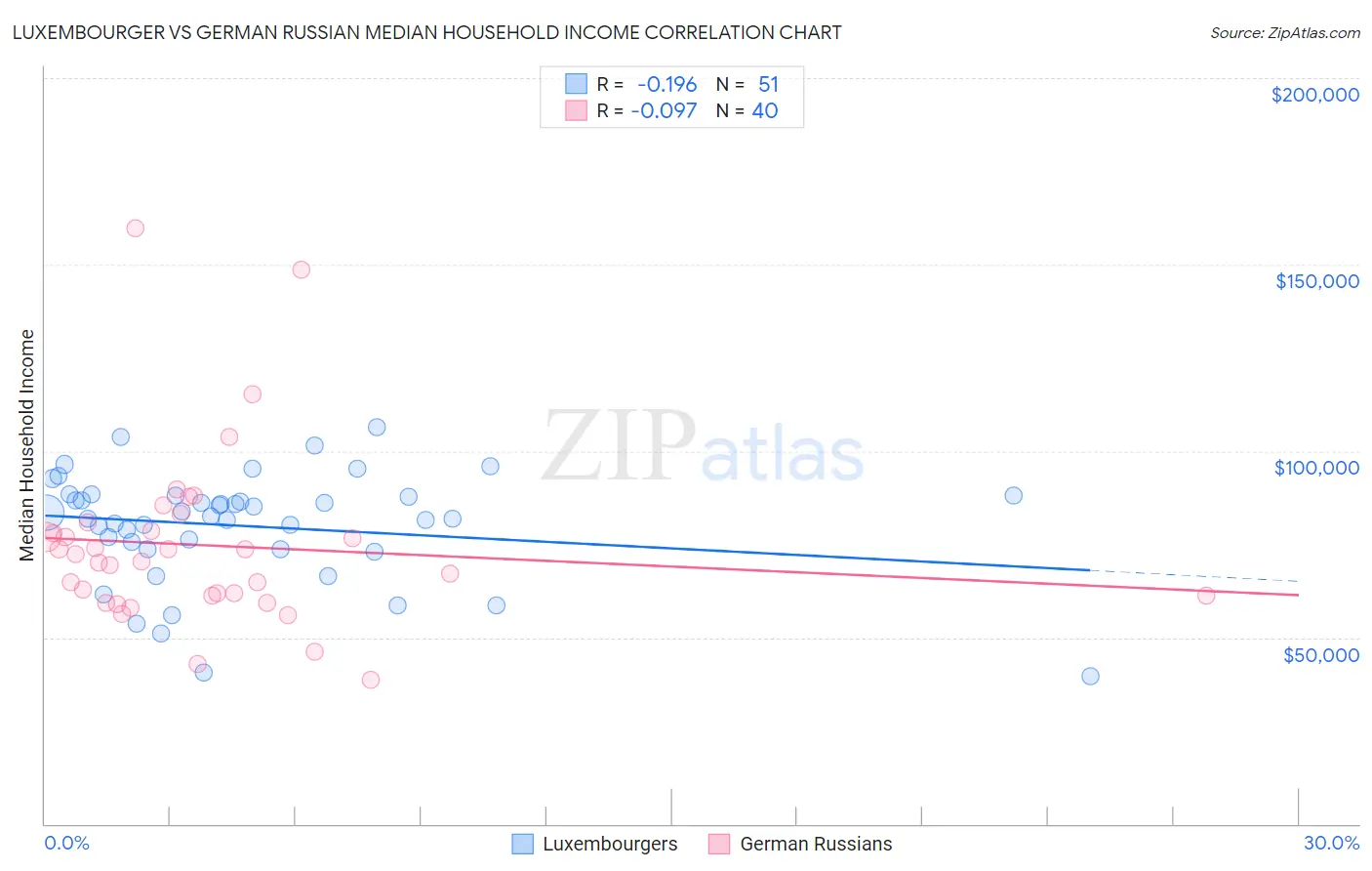 Luxembourger vs German Russian Median Household Income
