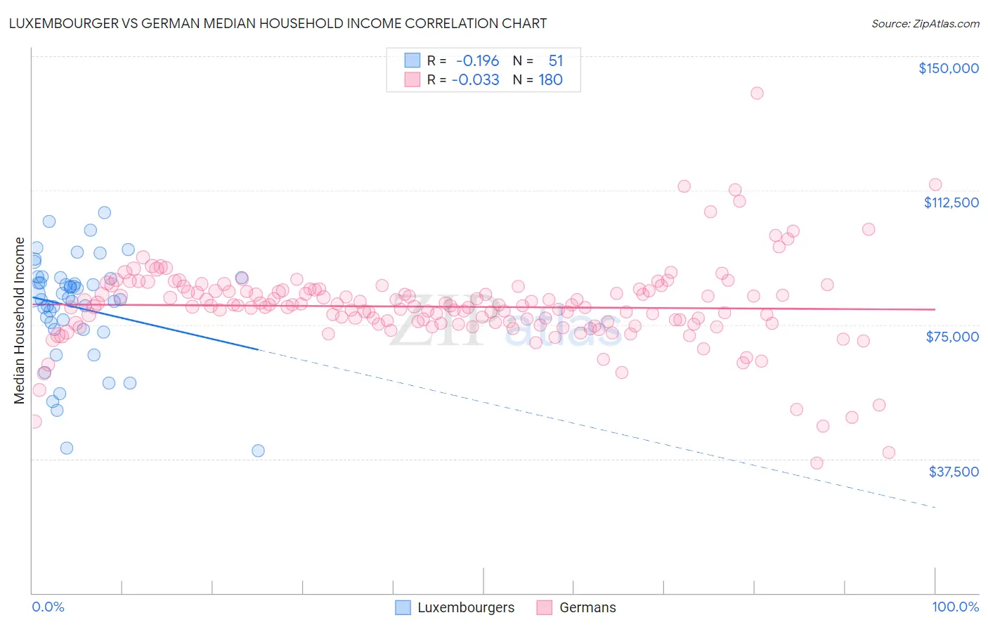 Luxembourger vs German Median Household Income