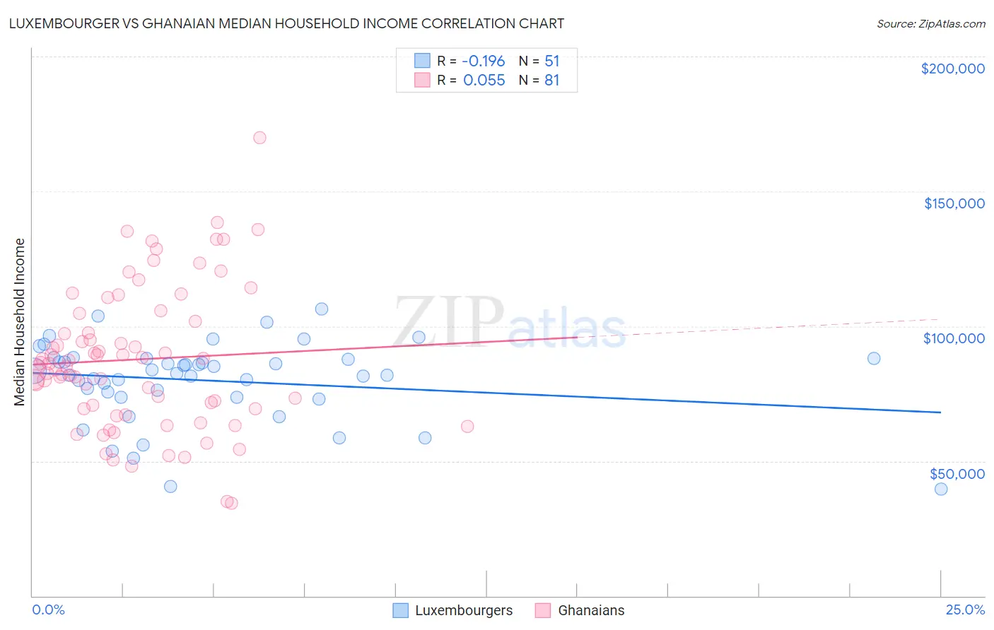 Luxembourger vs Ghanaian Median Household Income
