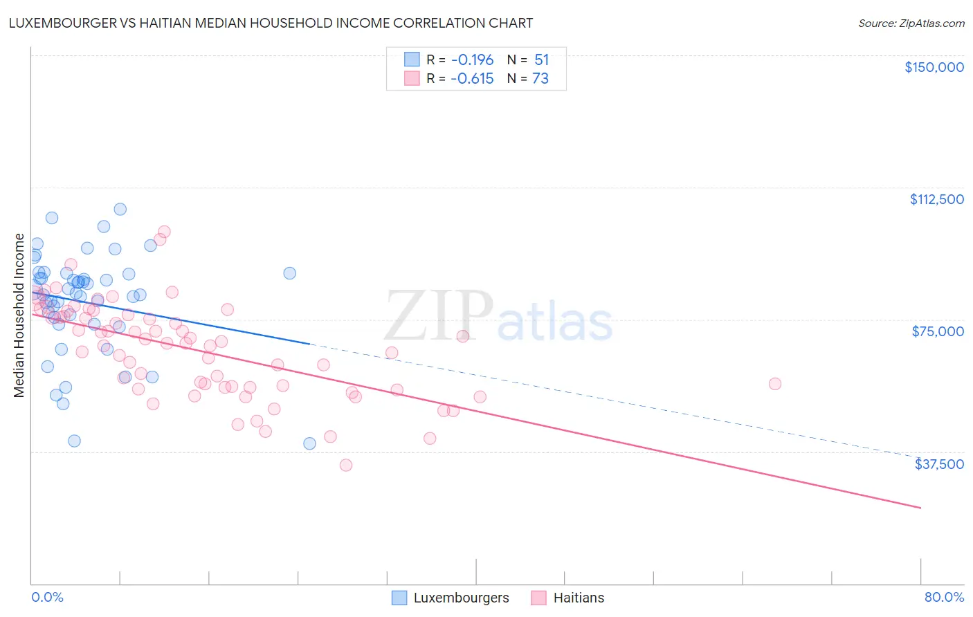 Luxembourger vs Haitian Median Household Income