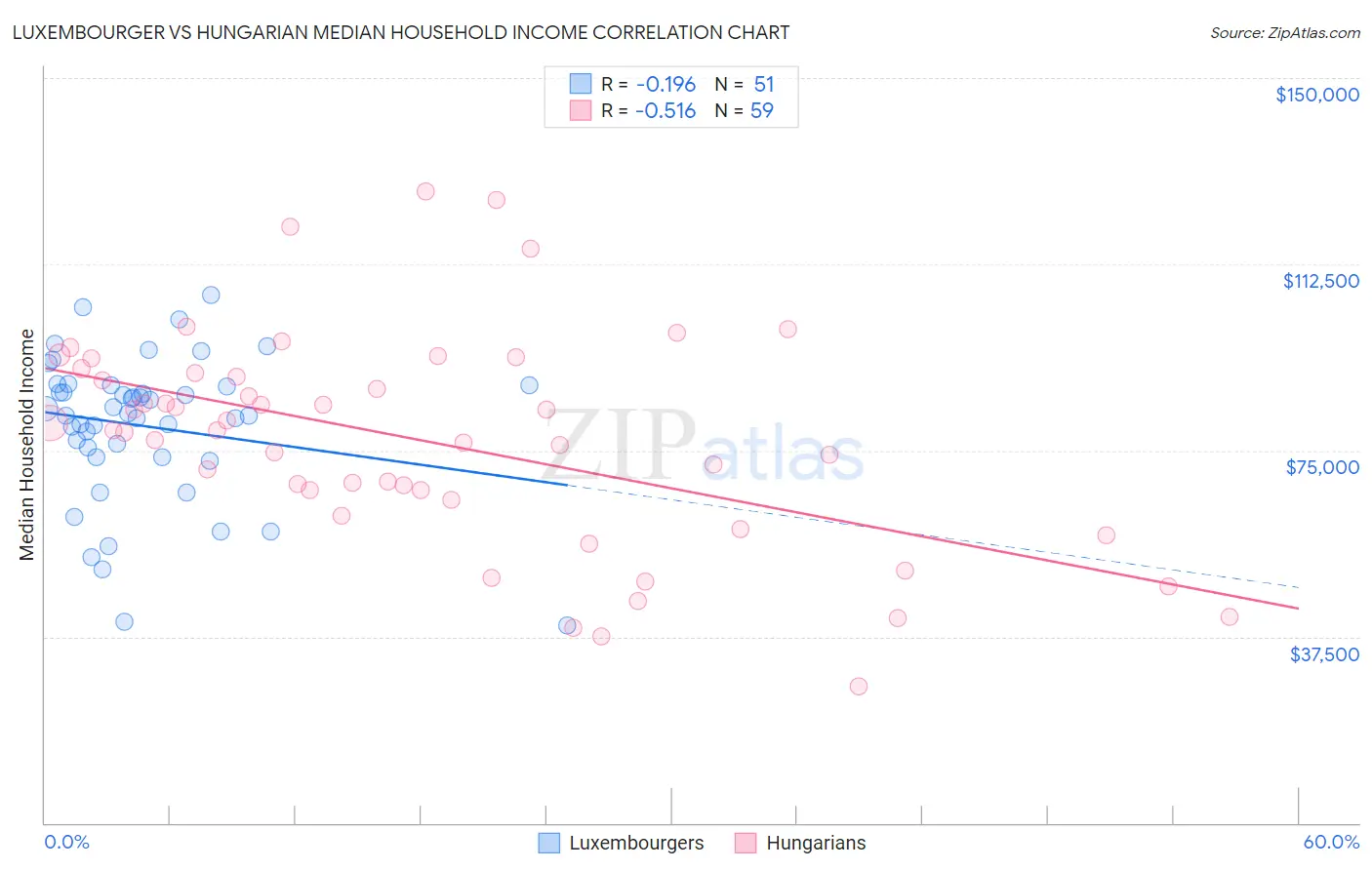 Luxembourger vs Hungarian Median Household Income