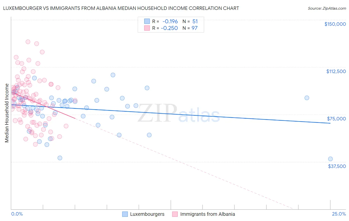 Luxembourger vs Immigrants from Albania Median Household Income