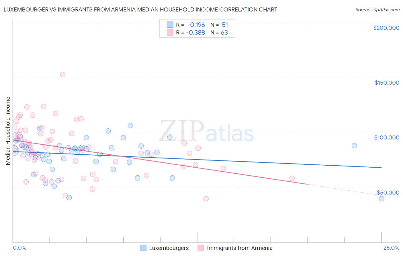 Luxembourger vs Immigrants from Armenia Median Household Income