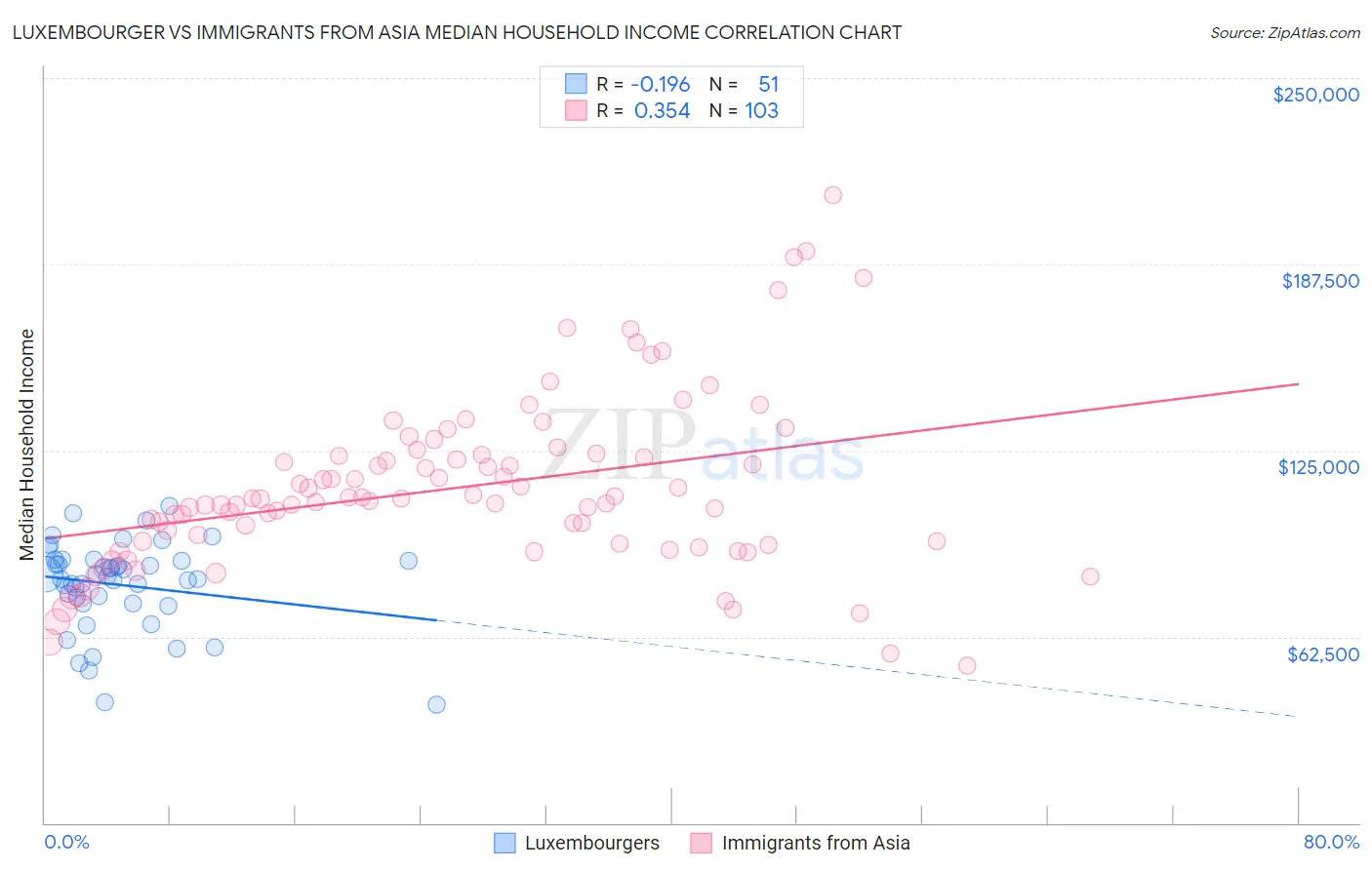 Luxembourger vs Immigrants from Asia Median Household Income