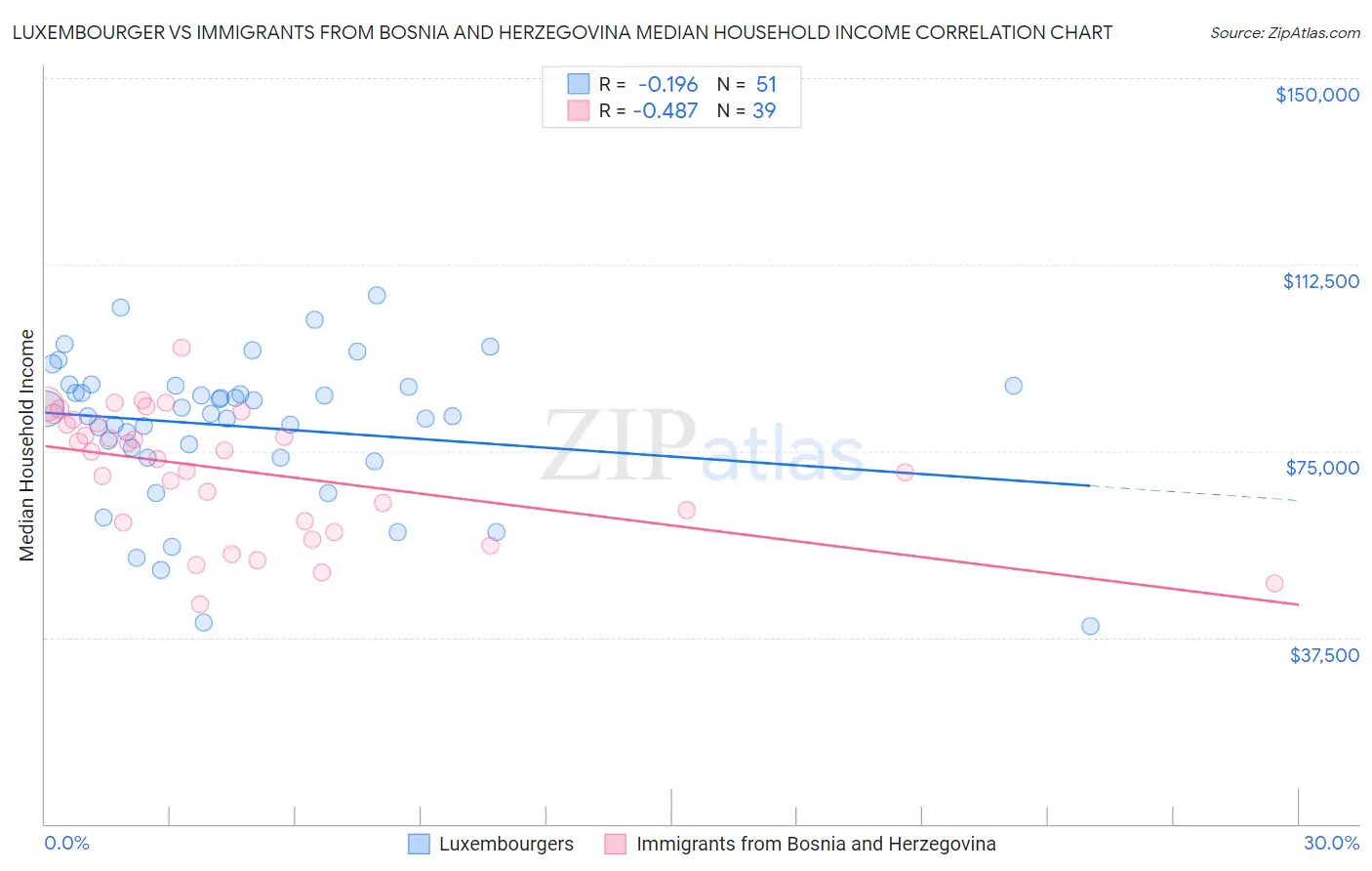 Luxembourger vs Immigrants from Bosnia and Herzegovina Median Household Income