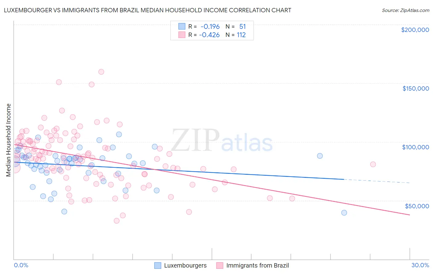 Luxembourger vs Immigrants from Brazil Median Household Income