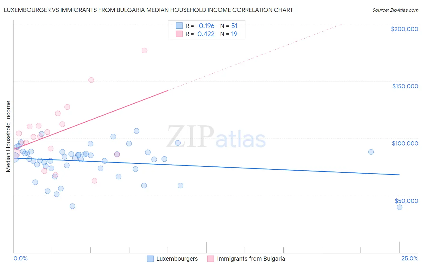 Luxembourger vs Immigrants from Bulgaria Median Household Income