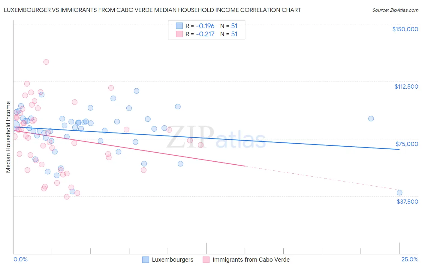 Luxembourger vs Immigrants from Cabo Verde Median Household Income