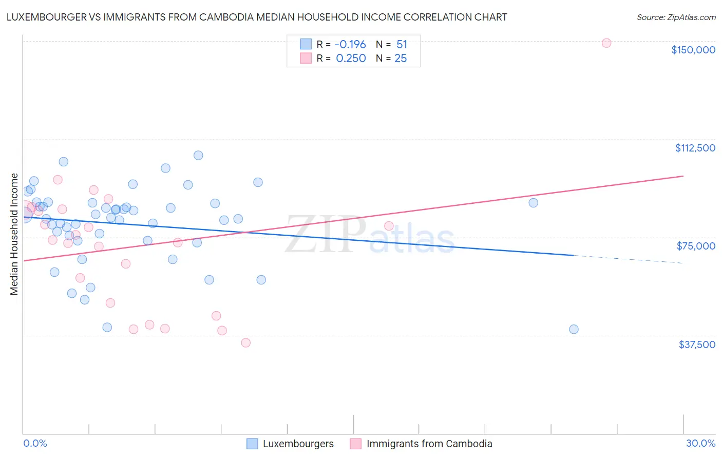 Luxembourger vs Immigrants from Cambodia Median Household Income