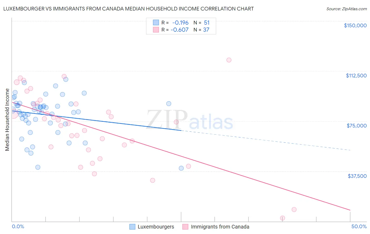 Luxembourger vs Immigrants from Canada Median Household Income