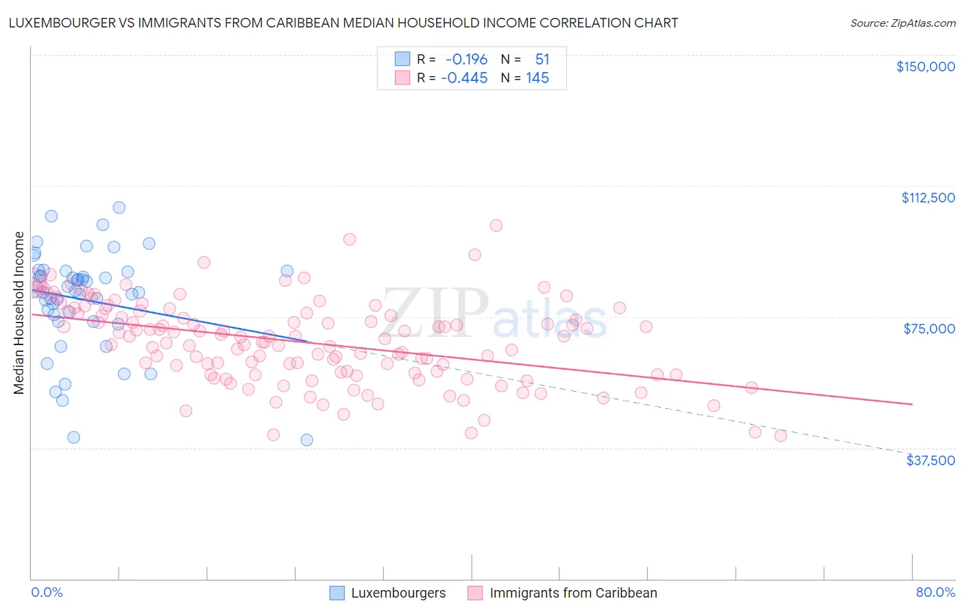 Luxembourger vs Immigrants from Caribbean Median Household Income