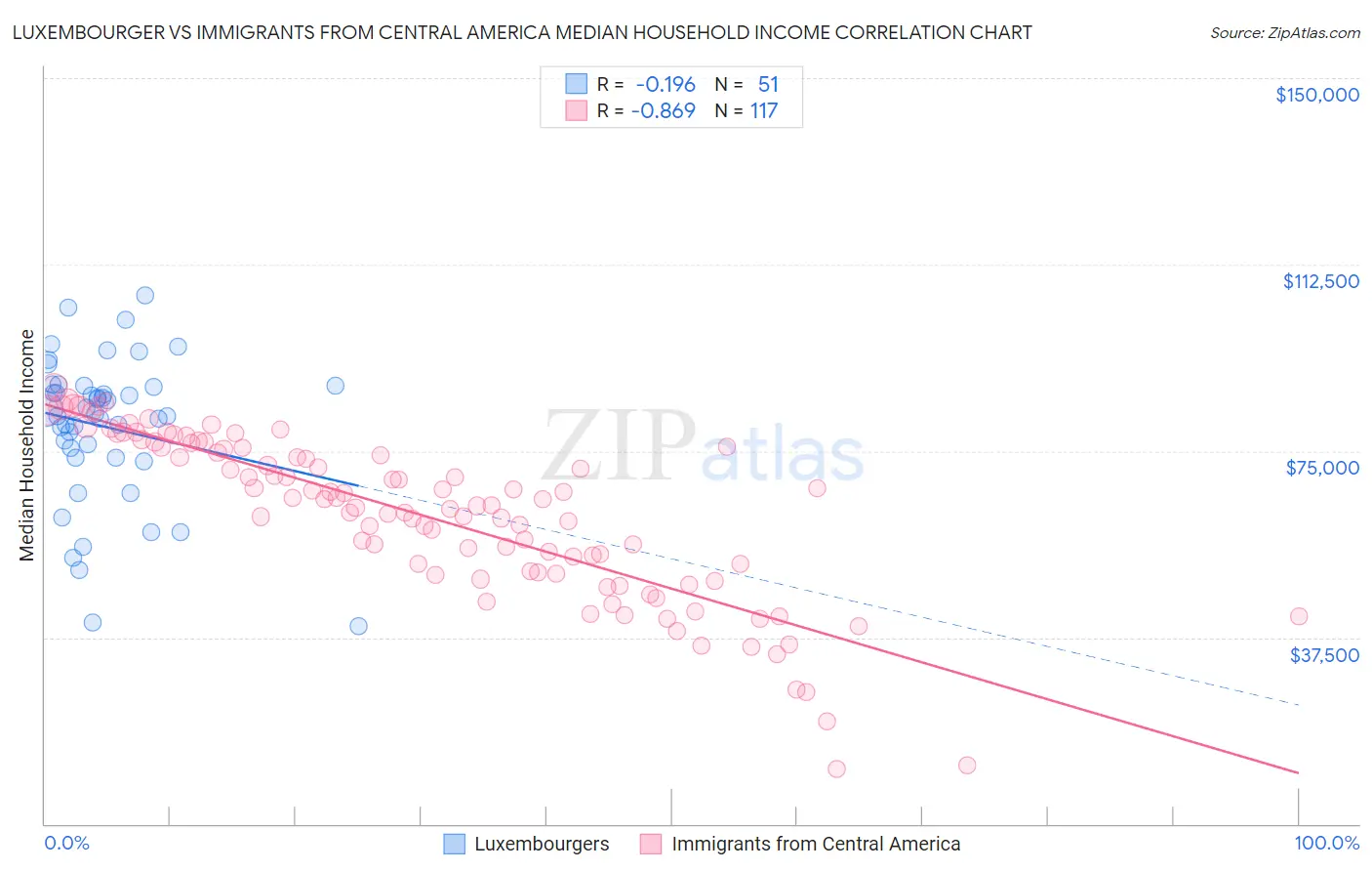 Luxembourger vs Immigrants from Central America Median Household Income